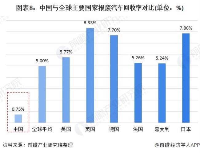 报废汽车拆解利润分析