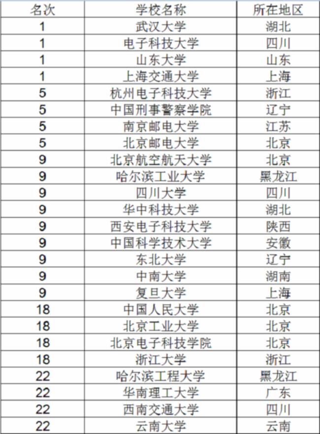 复旦大学信息安全专业就业前景