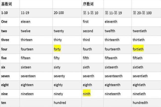 序数词和基数词是什么意思