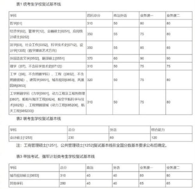 21届会计专硕初试分数线