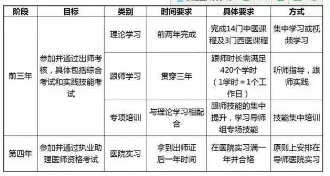 师承中医要几年才能参加考试