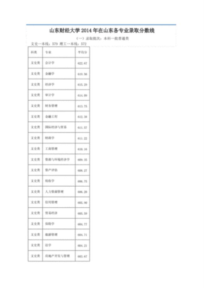 山东财经大学录取分是多少