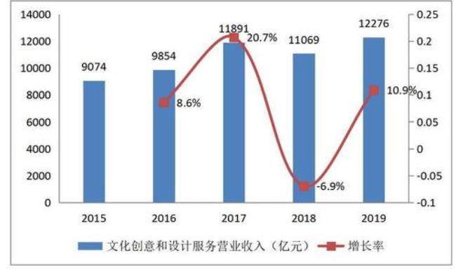 营业收入预期增长率怎么算