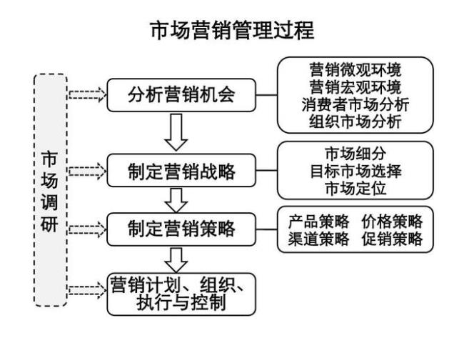 战略的制定过程是什么