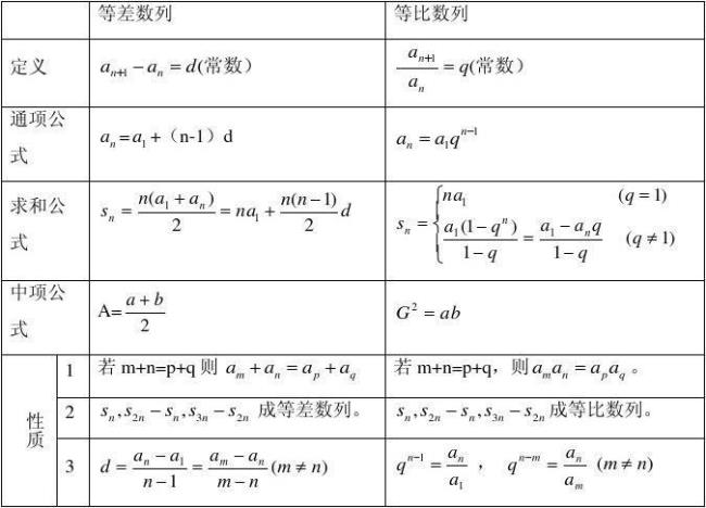 关于数列的所有公式