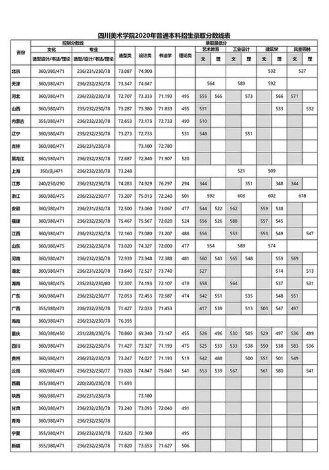 1999年四川高考录取分数线
