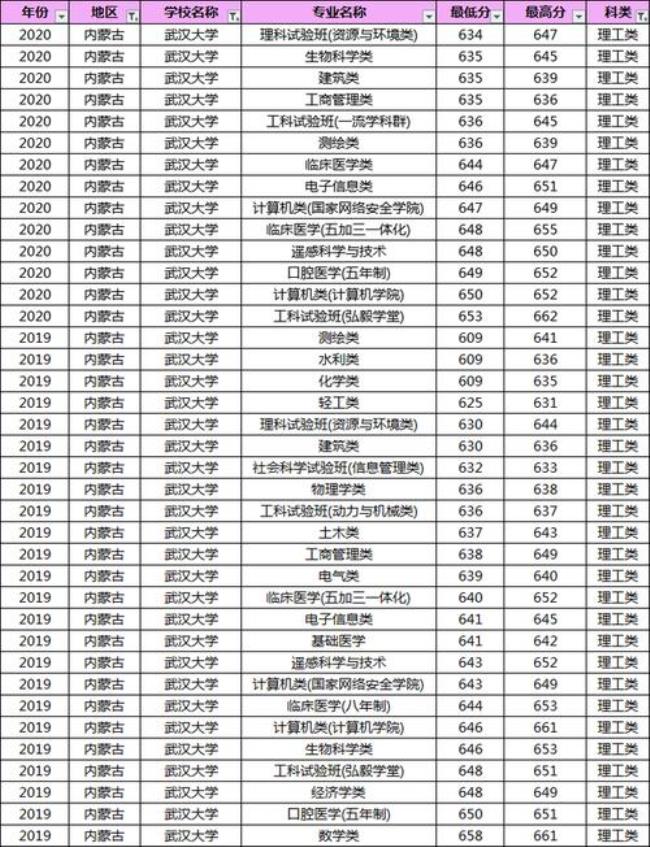 云南学生考多少可以上武汉大学