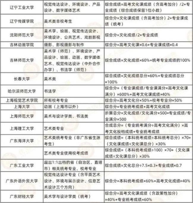 美术综合分500能上什么大学