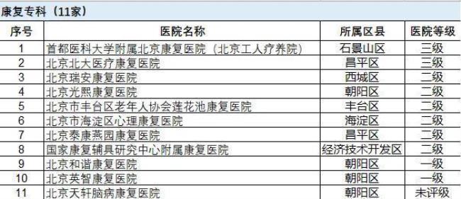 北京不用选的社保定点医院