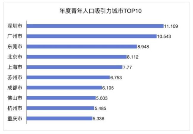 中国人口最多的十大城市是哪