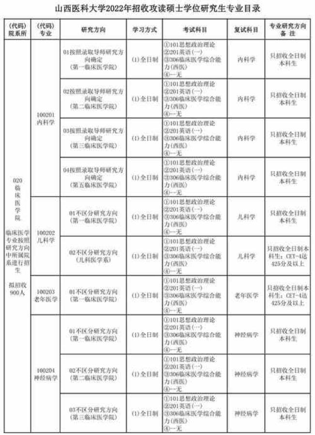 2022年医学博士统招考试时间