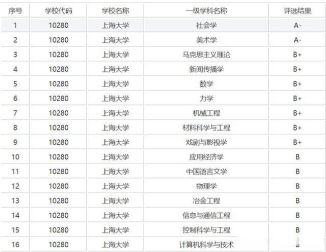 上海大学是什么时候升为211的