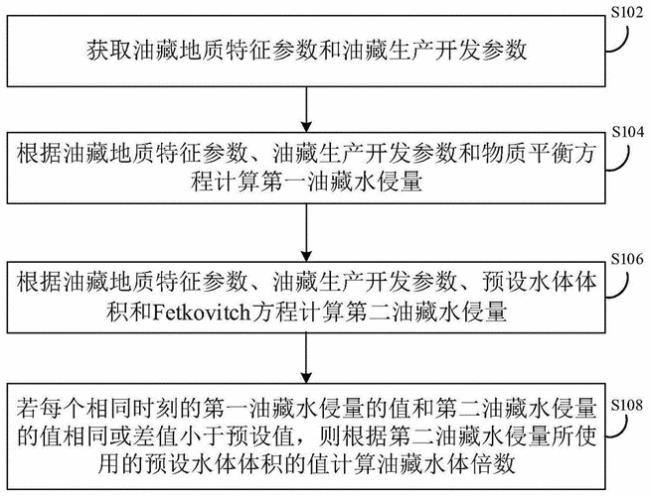 水体倍数定义