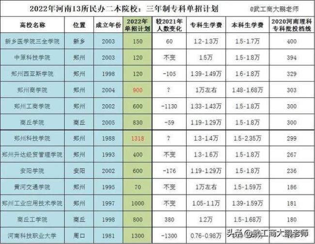 河南单招比较难进的学校