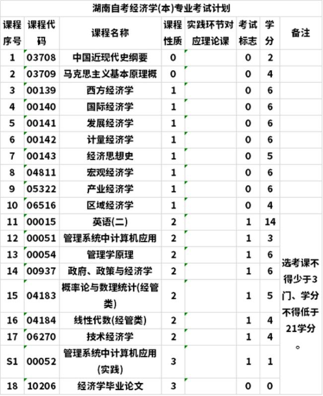 自考经济学报考哪些科目