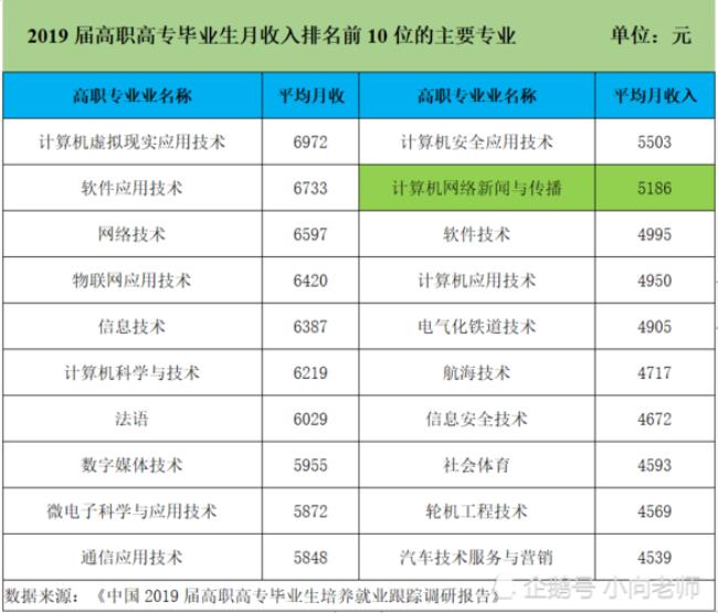 计算机应用技术就业率是多少