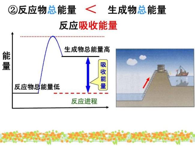 化学中的能量循环叫什么