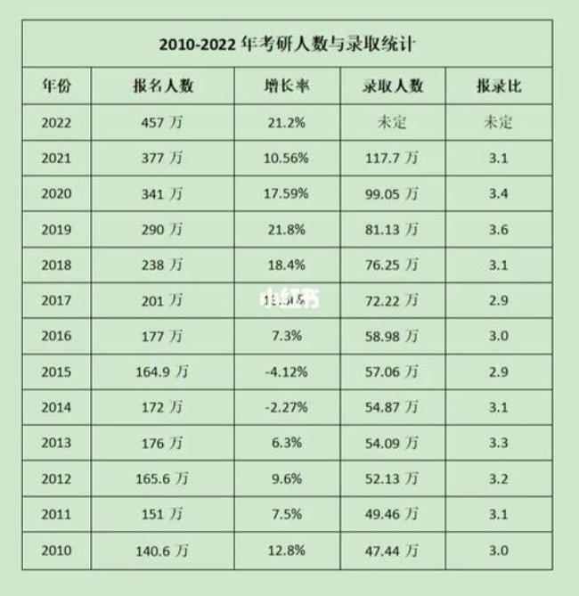 2022年贵州考研报名总人数