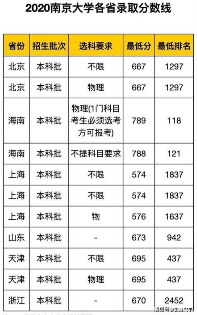 今年湖北文科本科录取分数线