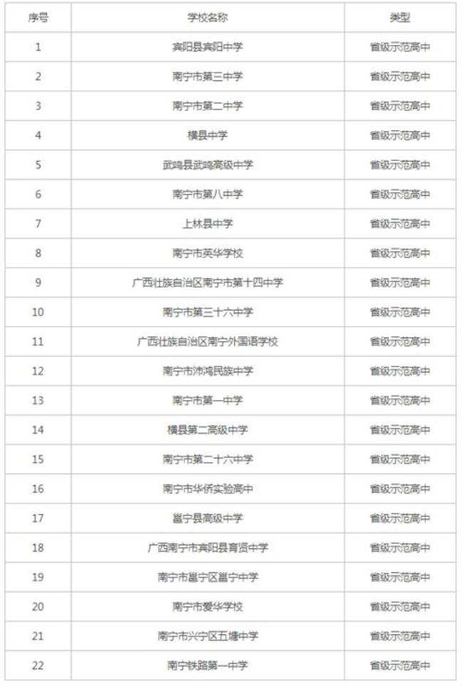 南宁市示范性高中前十学校排名