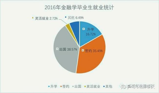 师范和金融哪个好就业