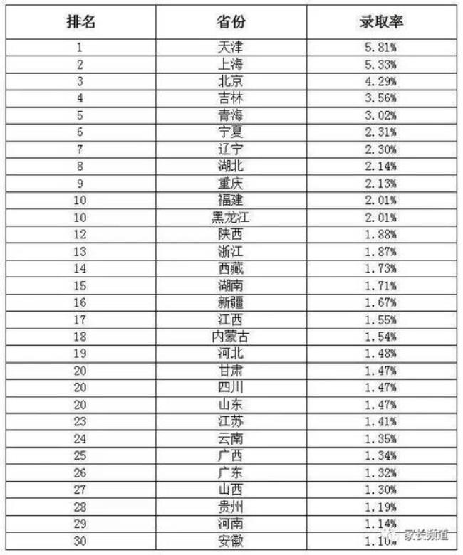 1995年大学本科录取率