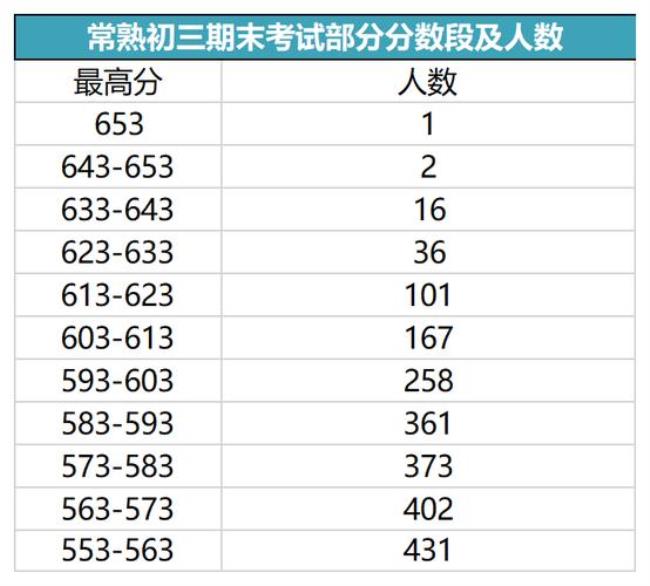 江苏常熟中考总分多少