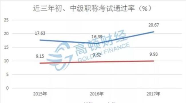 乡村教师20年副高级职称通过率