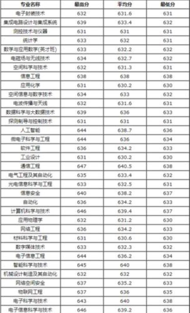 西安电子科技大学考研王牌专业