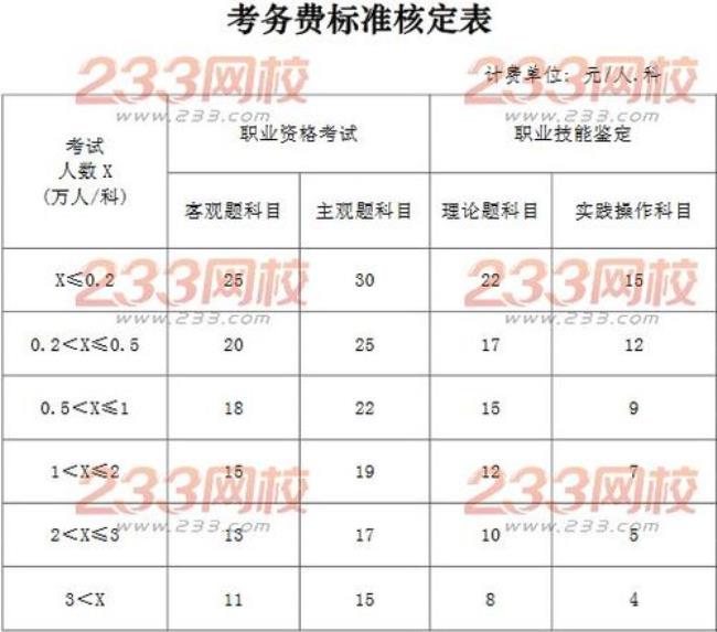 会计证报名费多少