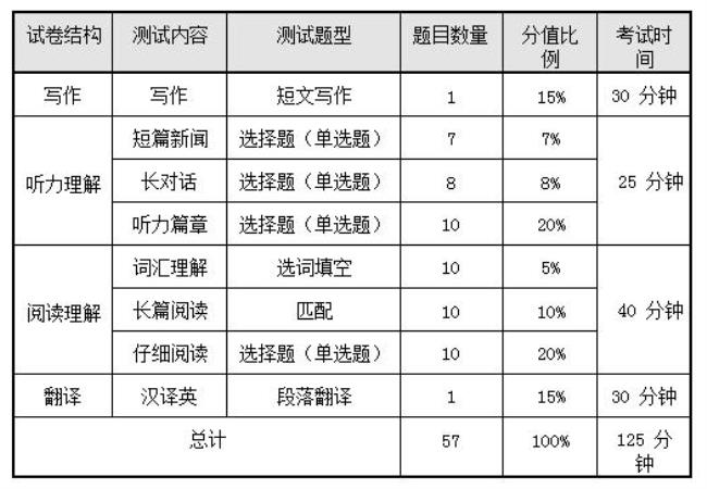 六级考试如何分配时间