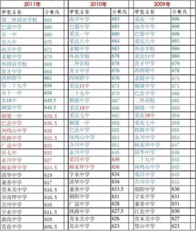 2012年中考分数线查询