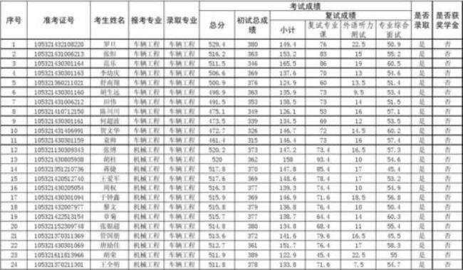 机械考研满分多少