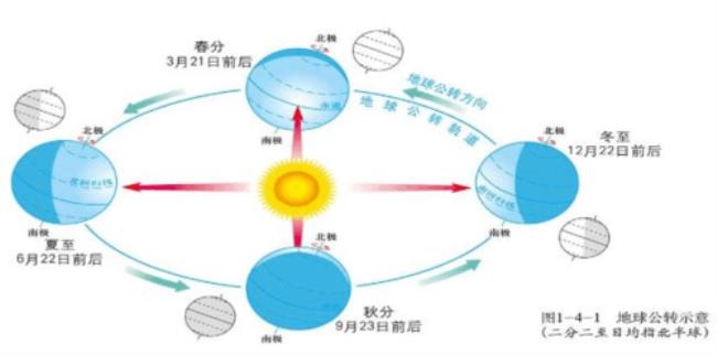 太阳公转方向