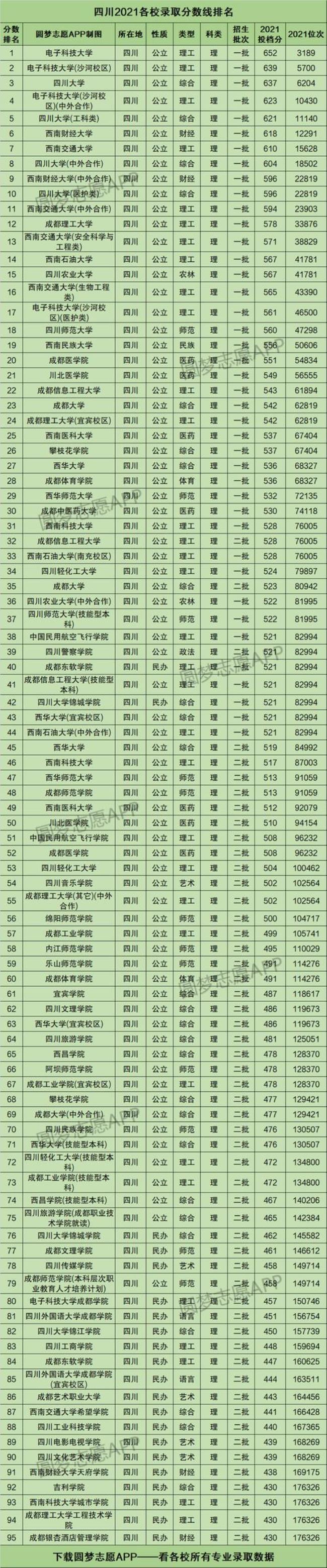 历年四川大学高考录取分数线