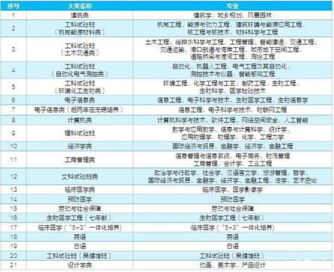 东南大学本部有哪些专业