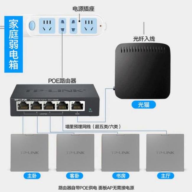 IPTV和无线AP如何使用一根网线