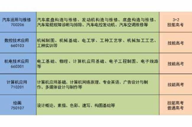 技能高考机械类能填哪些专业