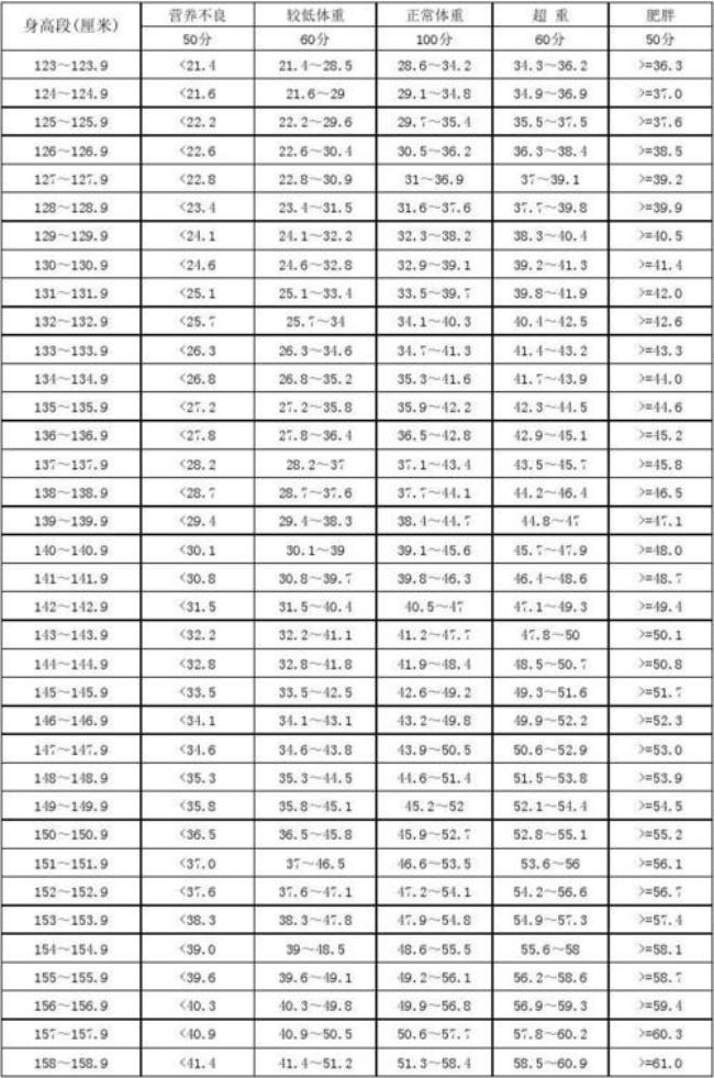 初一学生正常身高和体重是多少