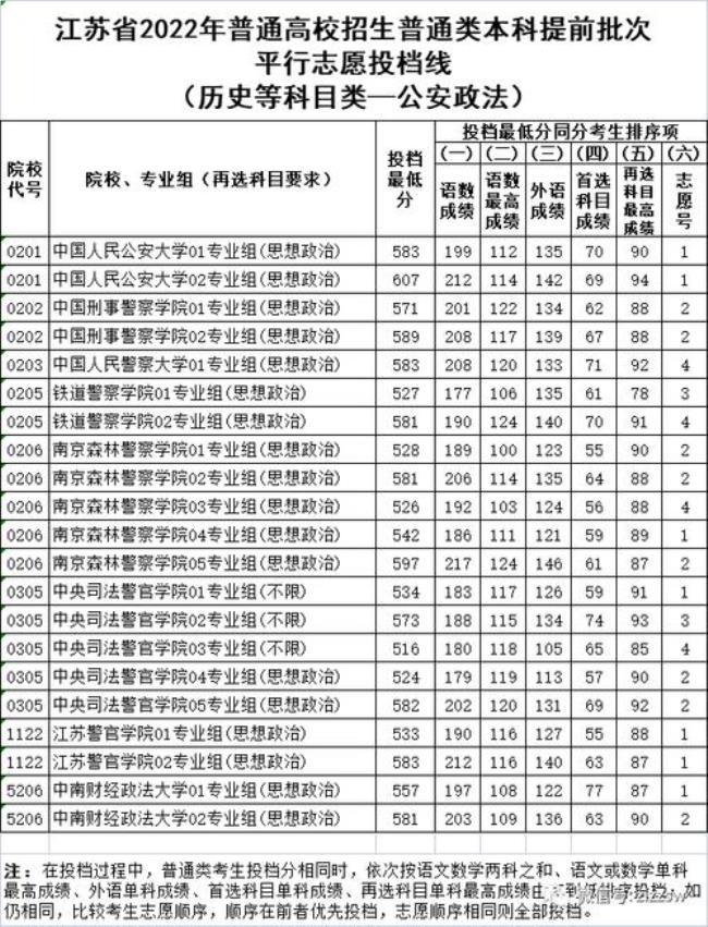 20年警校录取分数线