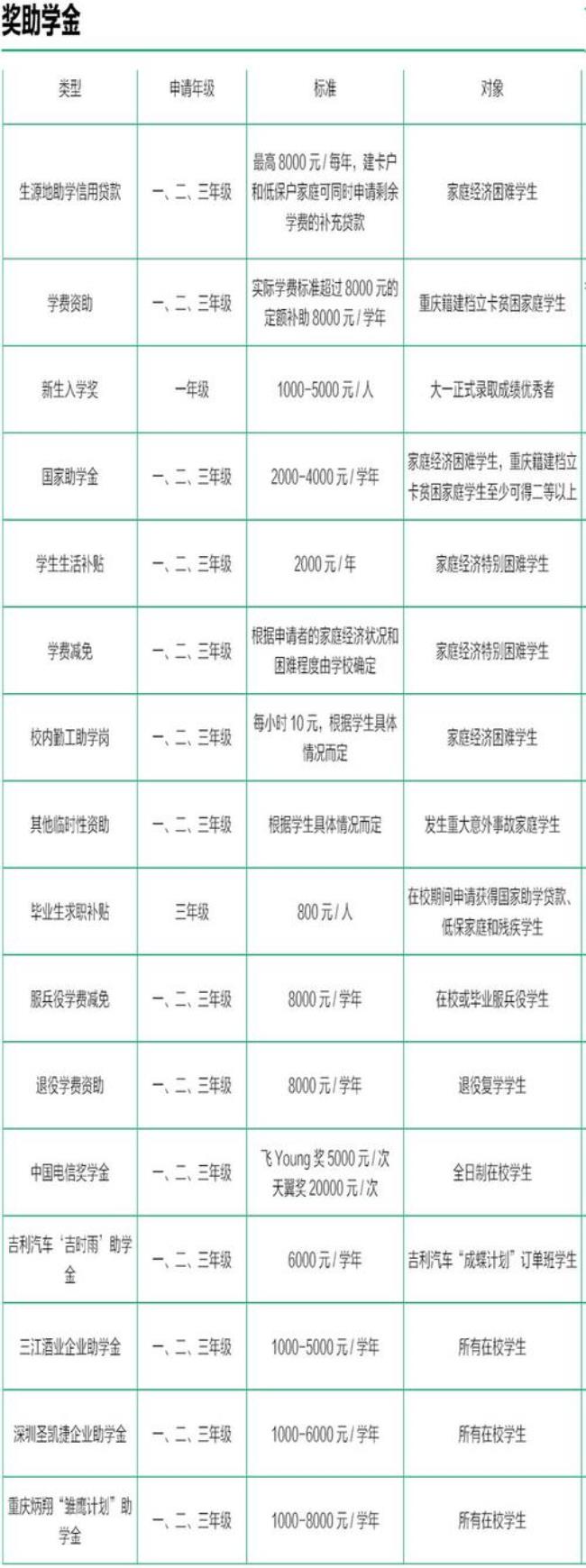 一本大学一般的报名费是多少