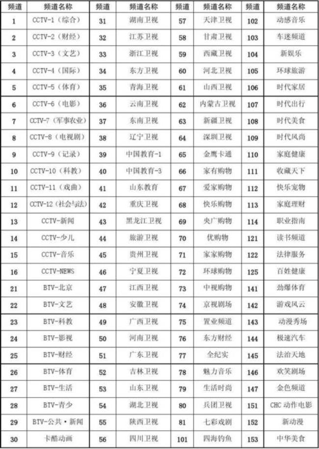 贵阳数字电视有几个频道