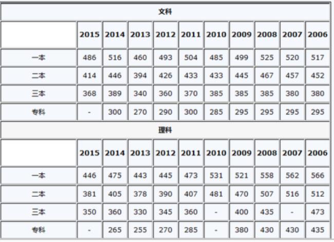 2006河南高考录取分数线