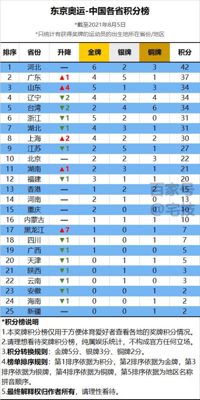 广东省运会金牌榜排名