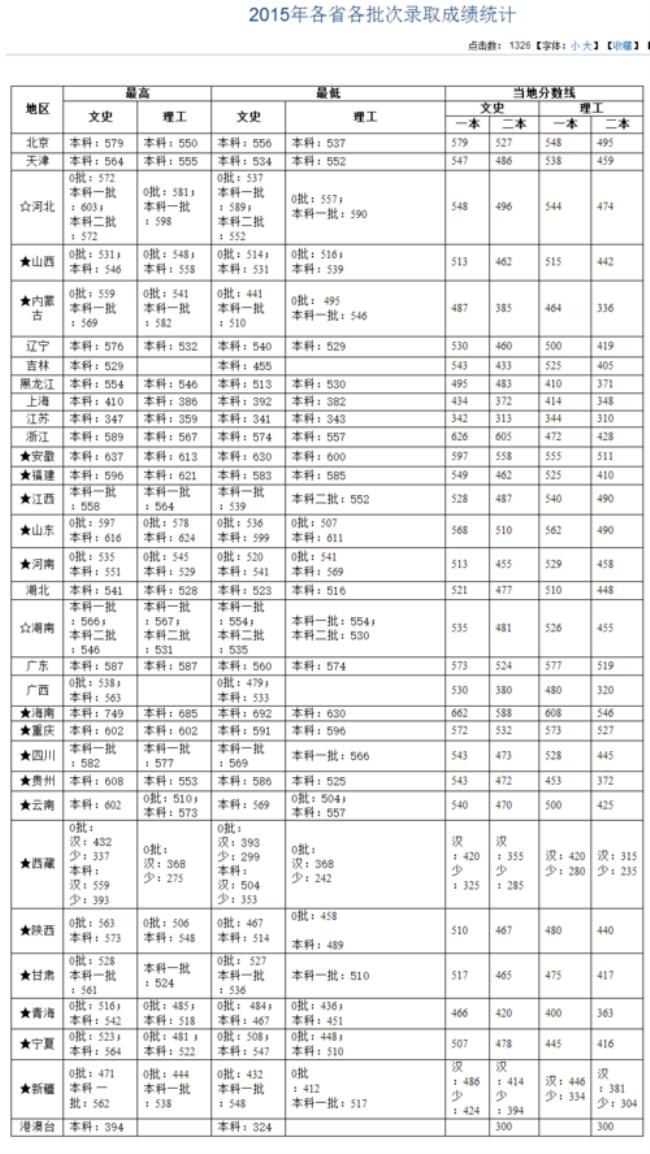 1997年陕西高考总分多少