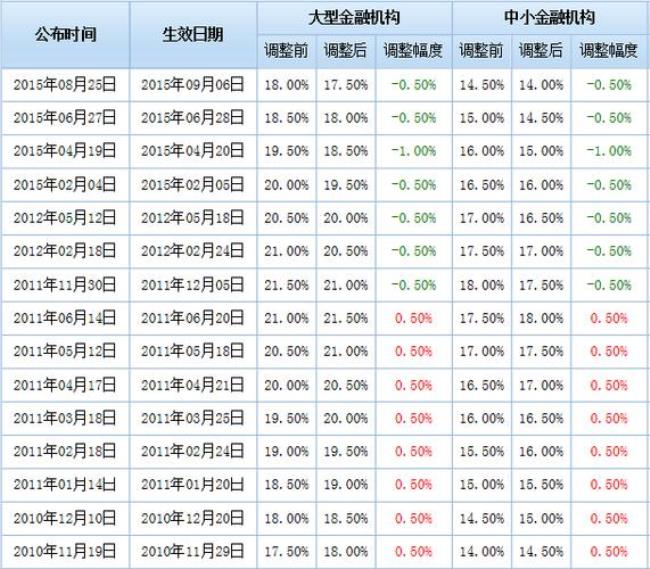 5%存款准备金的银行