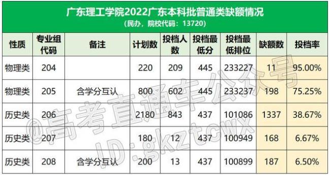 广东商学院本科录取时间