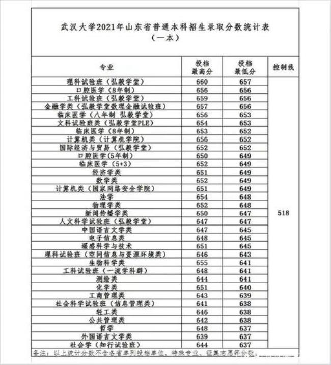 要考武汉大学每科需要考多少分