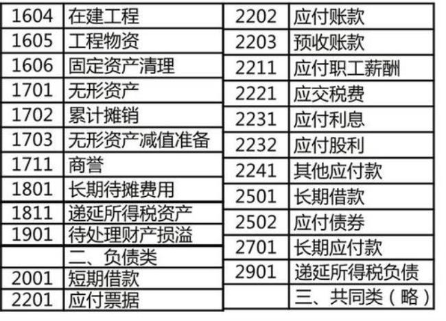 会计科目借贷方向