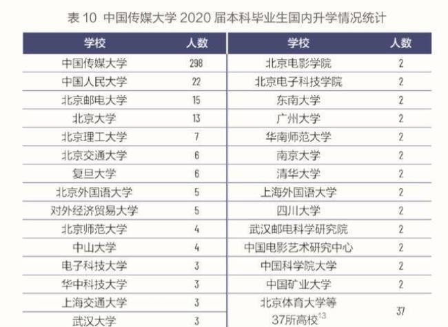 中国传媒大学高考容易还是考研